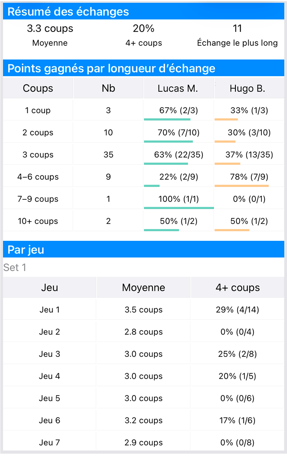 Écran des stats d’échange DataTennis
