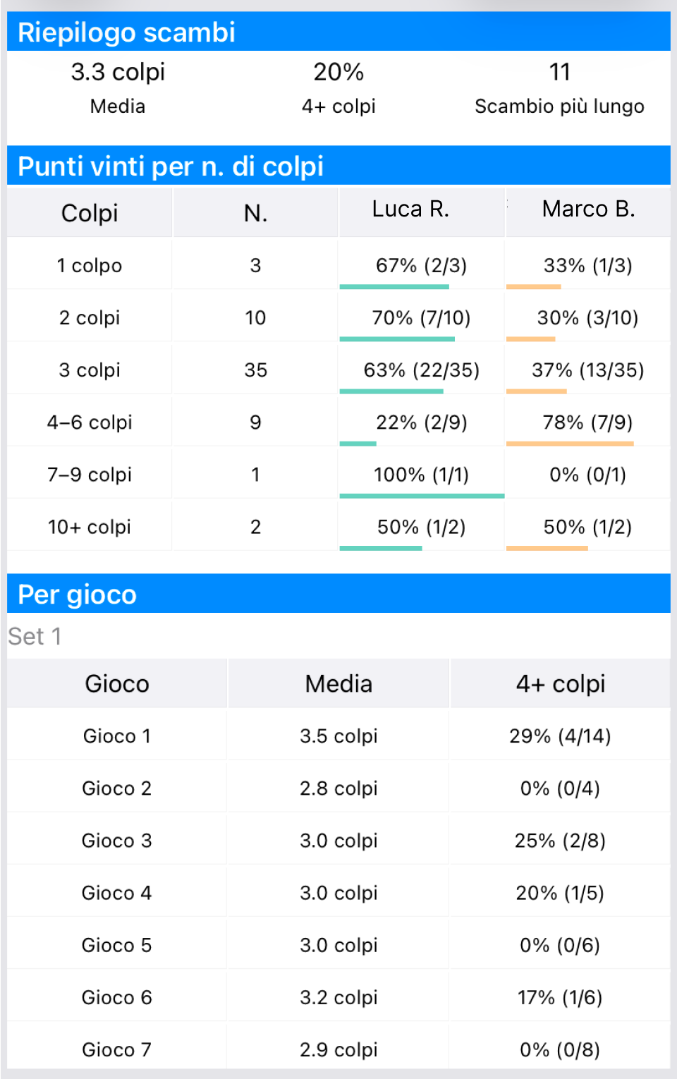 Schermata delle statistiche rally di DataTennis