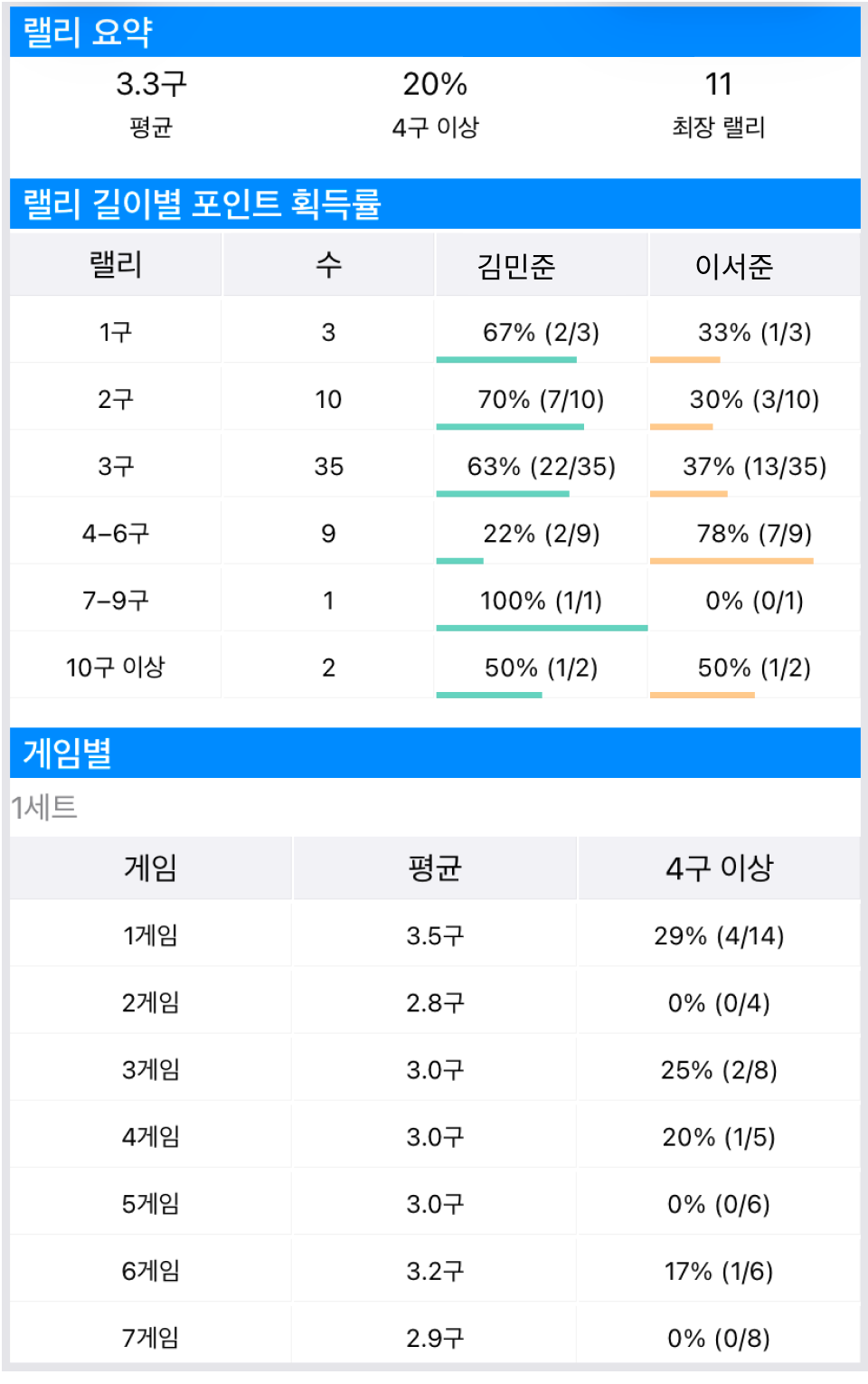 DataTennis 랠리 스탯 화면