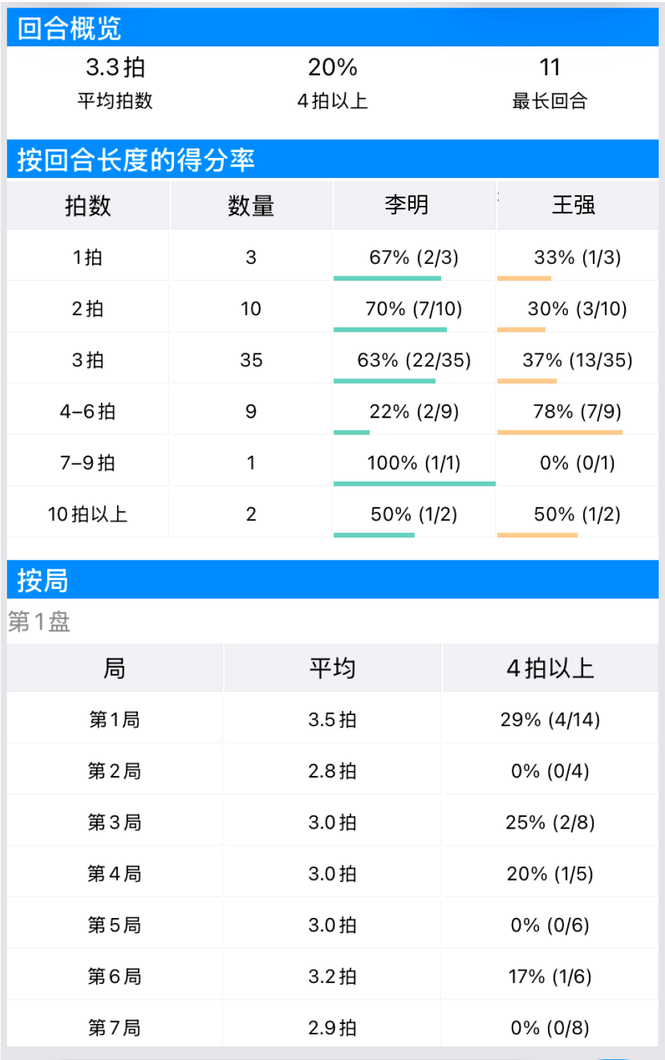 DataTennis 回合统计画面