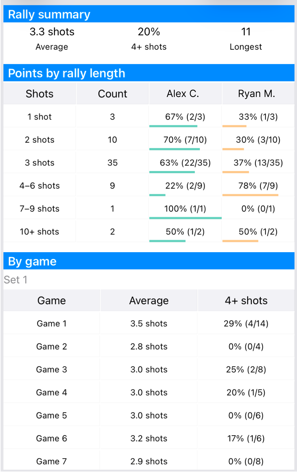 Tennis rally length and point-win rate analysis screen