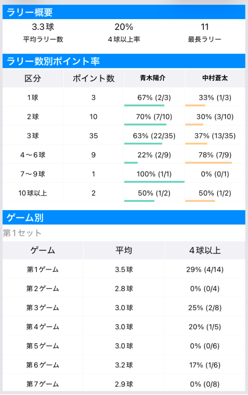 テニスのラリー数・ポイント獲得率を分析するラリースタッツ画面
