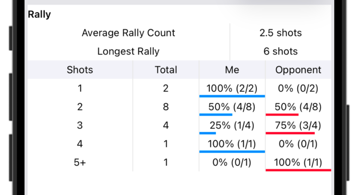 DataTT average rally count, longest rally, and point results by rally length