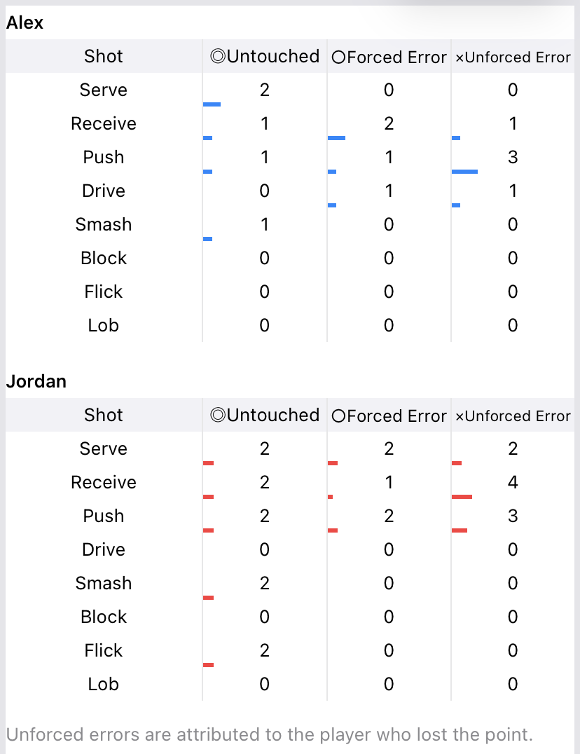 Screenshot of play pattern analysis