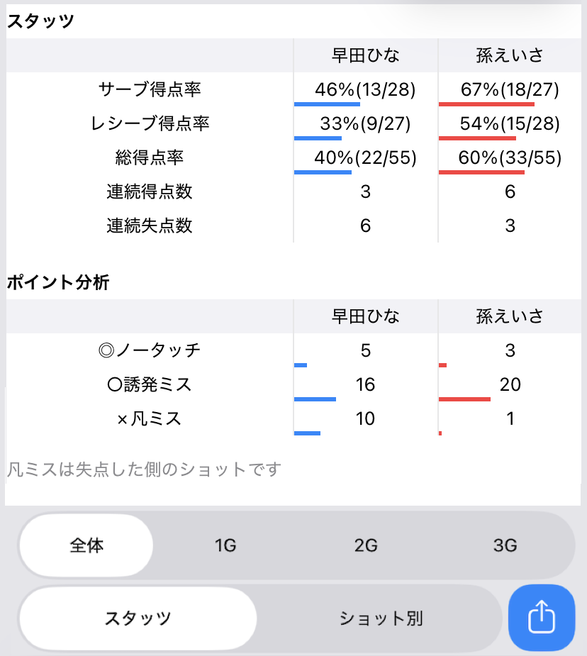 DataTTの卓球試合スタッツ画面