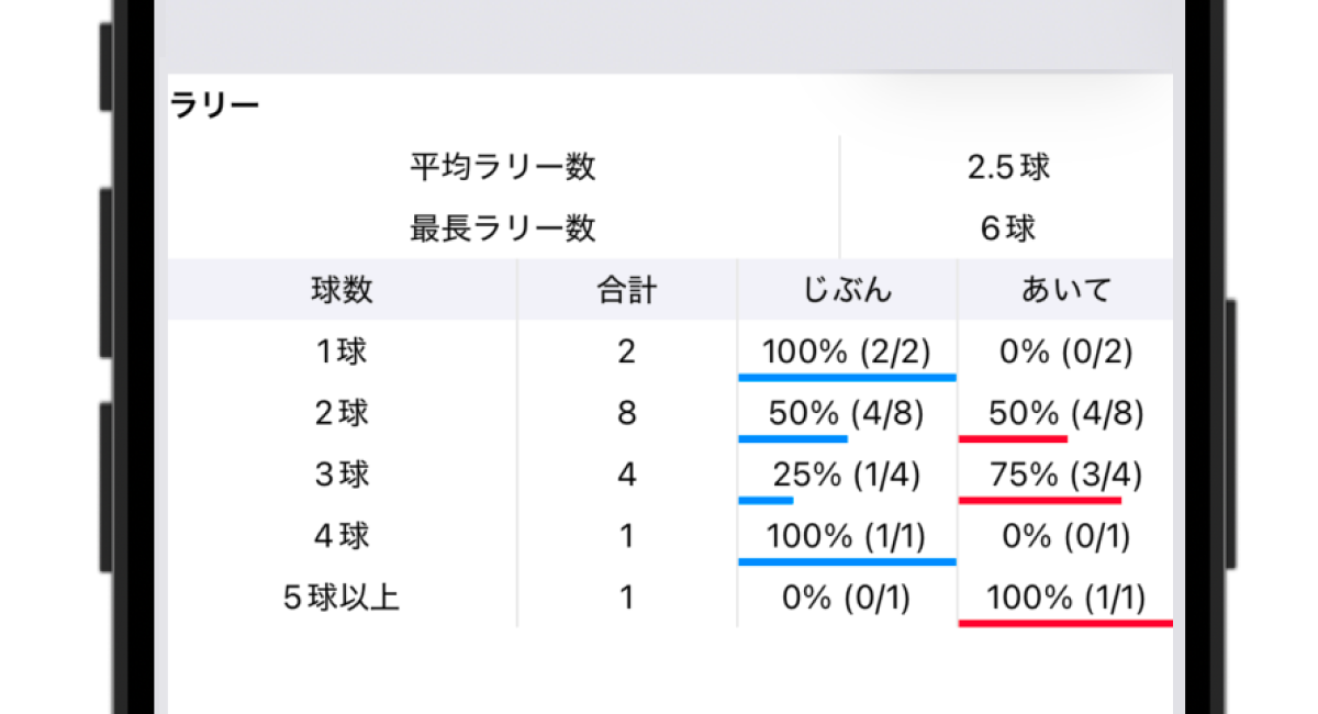 DataTTのラリー数とラリーの長さ別勝率の分析画面